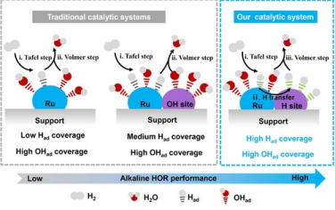 浙江大學Adv Mater：Ru-WO3團簇界面增強離子交換膜燃料電池性能