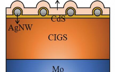 AFM：銀納米線和Al2O3的組合替代Cu（in，Ga）Se2薄膜太陽能電池中的ITO和MgF2