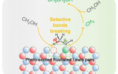 麥吉爾大學&吉林大學JACS：Ga-ZnO1-x的受阻Lewis對光催化將甲醇轉化為乙醇